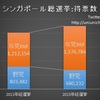 シンガポール2015年総選挙～得票率70%で大勝の与党PAP～