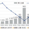 iDeCoはドルコスト平均法を用いている