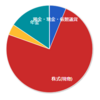 【投資】定点観測(2020年12月)