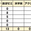  2025年 和歌山県公立中高一貫校 塾別合格者数 能開センター 喜望ゼミ 浜学園 アクシス ネクスト 進研ゼミ Z会 古佐田丘 向陽 桐蔭 日高 田辺