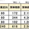 2023年 滋賀県立中高一貫校 受検倍率 2.58倍 河瀬 守山 水口東