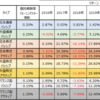 企業型確定拠出年金（三井住友信託銀行）で選択可能な商品のリターン　過去5年間（2016～2020年）