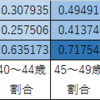 CCCが面白いデータを公開していたので分析をしてみた(年齢分布とコンビニ再調査編) #CCC