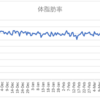 ボディメイクの週間報告21週目（3/29-4/4）: 家族旅行がチートデイになって体重が減りました！体脂肪率も22％に低下！