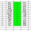 第６９６回トトくじ　１３枠の機械予測。今回はシンプルに。