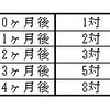 うさぎの増え方問題（１）