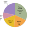 2015 Stainless Steel Market Share in Japan