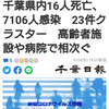 【新型コロナ詳報】千葉県内16人死亡、7106人感染　23件クラスター　高齢者施設や病院で相次ぐ（千葉日報オンライン） - Yahoo!ニュース