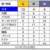 【東京五輪】日本は金15！【エンゼルス・大谷】ホームラン37号！（2位に5本差で独走）