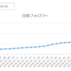 1ヵ月でInstagramのフォロワーが2倍に増えたからその方法を暴露する