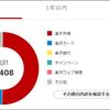 楽天スーパーポイントを使って投資信託を買い増しした記録とお小遣い投信の状況