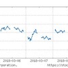 2018年3月2週の市場動向はどうだったか？上昇ムードへ？