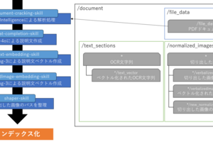 Azure AI SearchのカスタムスキルでマルチモーダルRAGを実現してみた