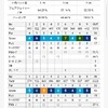 4月23日　キングフィールズ　千葉県アマチュアゴルフ選手権予選　82