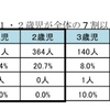 閑話休題74 横浜市の2023年4月待機児童数公表。小規模利用時の駐車場助成などはじまる模様。