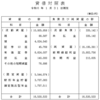 2024年1月末日現在のバランスシートを作成しました