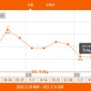 今週の体重推移 3月8日～14日