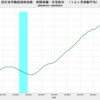 2020/9　国交省不動産価格指数　+0.9%　前年同月比　△