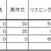 英語勉強時間：6月3週目