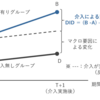 セミパラメトリックな差分の差推定をPythonで実装してみた