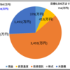 【2024/03/02】Fireというゴールに向かって進むサラリーマンの資産運用～今週の振り返り