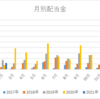 2021年2月配当収入