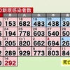 熊本県内で新たに292人感染、1人死亡　新型コロナ