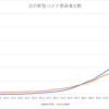 新型コロナウイルス感染者数：日本とインドの比較