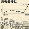 大阪万博で記録更新！一般来場者数が初日超え過去最多を達成