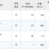 INPEX、ヒューリック、KHネオケムの配当が入金、3月権利日を通過