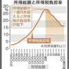 年収1億円を所得制限のボーダーラインにしませんか