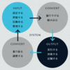 楽に生きるためのシステムとマニュアルをつくる話