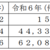 令和７年 相模原市内‗火災、救急及び１１９番通報の確定値！（2026/6/25）