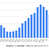 東京 1,858人 新型コロナ感染確認　5週間前の感染者数は 16,772人