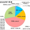 7月の収支報告　〜日本株が復活の兆し？？〜