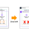 【AWS re:Invent2023】 AZ障害対策ができる新機能「zonal autoshift」の紹介