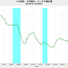 2018/5　JR貨物　化学薬品輸送量　+5.5% 前年同月比　△