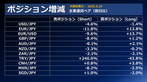 FX個人投資家動向「米FOMC、「成長見通し引き下げ・インフレ見通し引き上げ」でスタグフレーション懸念のドル売り・円買いへ‼ドル円プレイヤーは下げ局面で売りポジ利食い成功‼」2025年3月20日