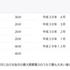 電気料金について考える①東京電力スマートライフプランからの乗り換えはありなのか。