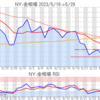 金プラチナ相場とドル円 NY市場6/29終値とチャート