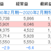 1株買い中の銘柄の分析。