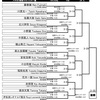 今日はヒカルド･デラヒーバ杯 2024 2日目です。