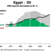 エジプトの騒乱と原油輸出の関係