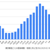 東京 1,072人 新型コロナ感染確認　5週間前の感染者数は 7,719人