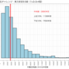 【天鳳】天鳳位なるまでシミュレーションを回してみた【閲覧注意？】