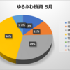 5月 アラサーゆるふわOLの投資資産公開