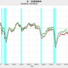 2021/2　米・設備稼働率　73.7%　▼