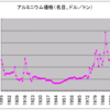 商品循環　第９２回　アルミニウムの実質価格の長期的推移