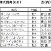 阪神大賞典（GⅡ）&スプリングS予想