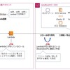 AWS LambdaとAmazon EventBridgeを利用してAWSリソース削除／停止を自動で定期実行する